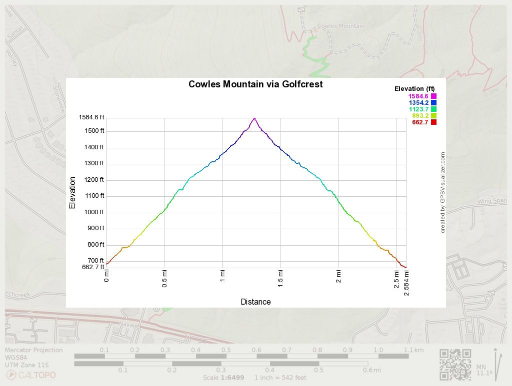 Cowles Mountain trail via Golfcrest Drive trail elevation profile