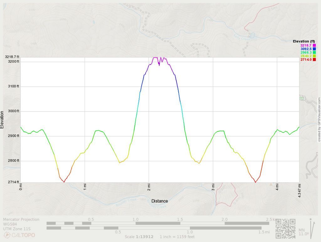 Eagle Peak trail elevation profile