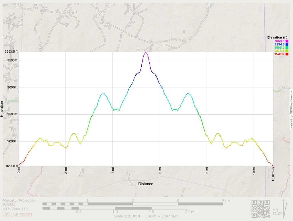 El Cajon Mountain trail elevation profile