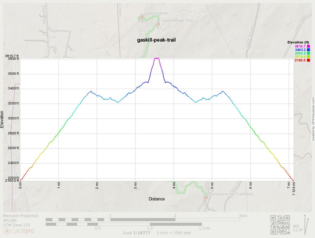 Gaskill Peak via Lawson Peak Trail elevation profile