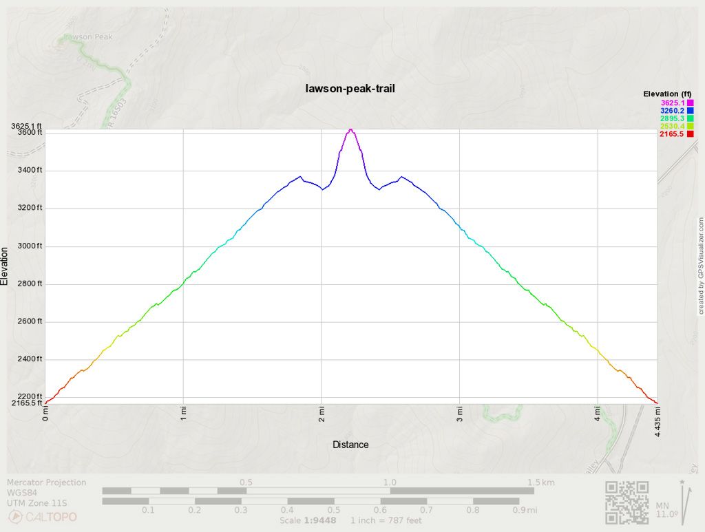 Lawson Peak Trail elevation profile