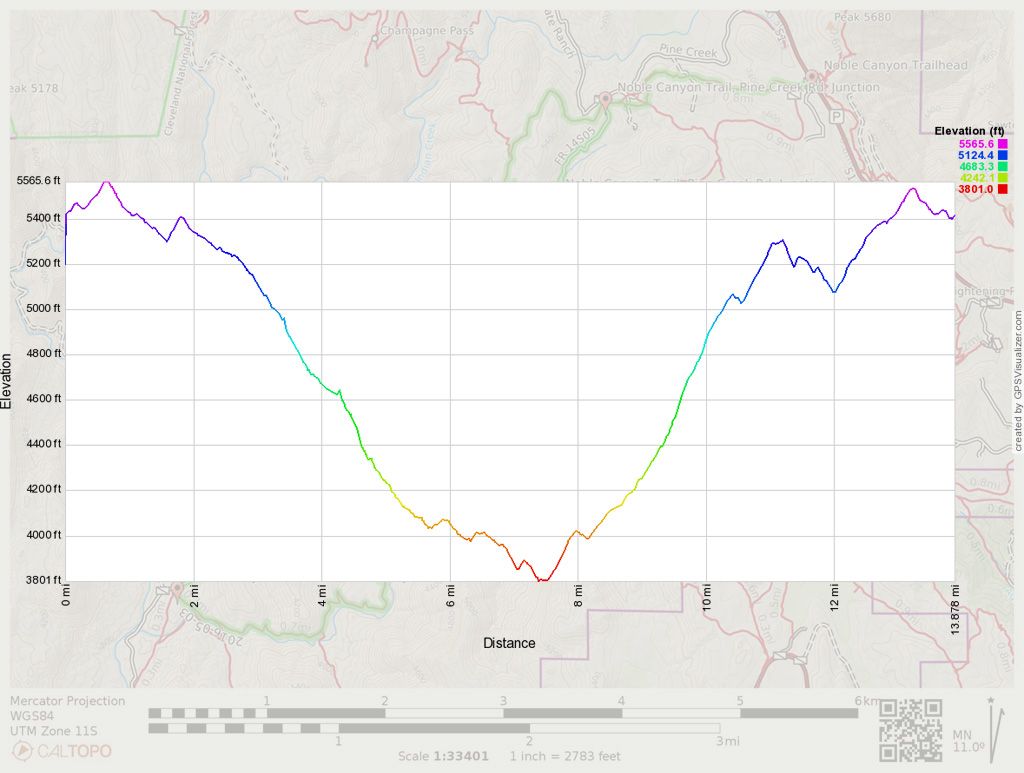 Noble Canyon Trail elevation profile