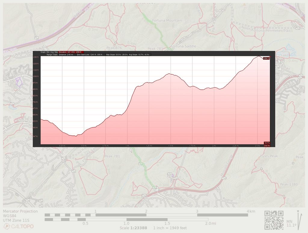 North Fortuna Peak via South Fortuna Trail elevation profile