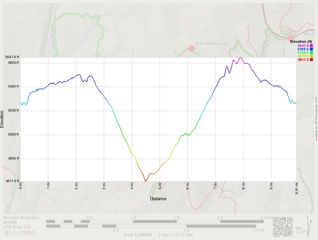 Pine Mountain Trail Loop trail elevation profile