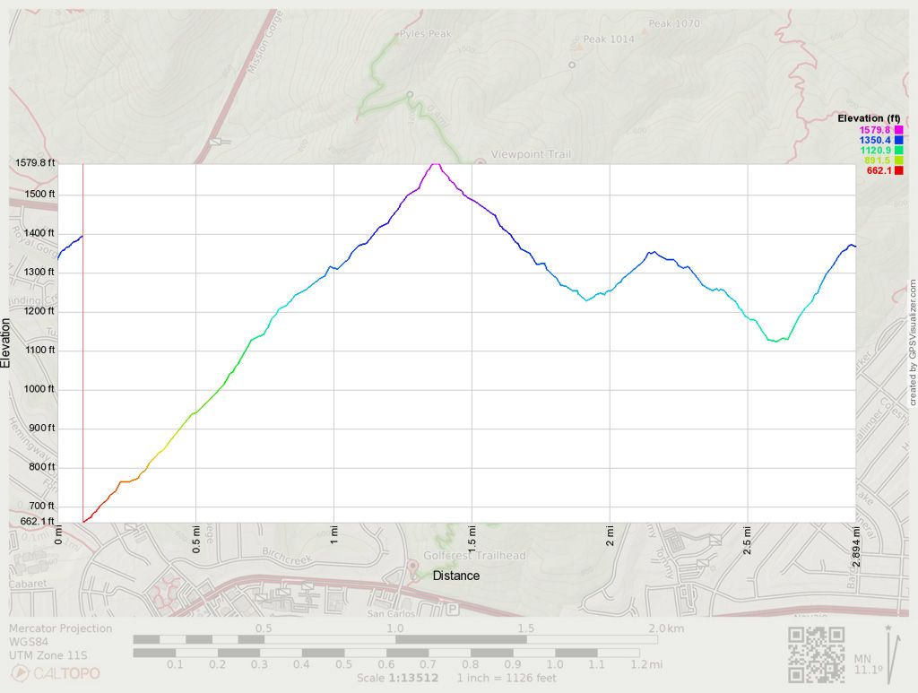 Pyles Peak via golfcrest trailhead trail elevation profile