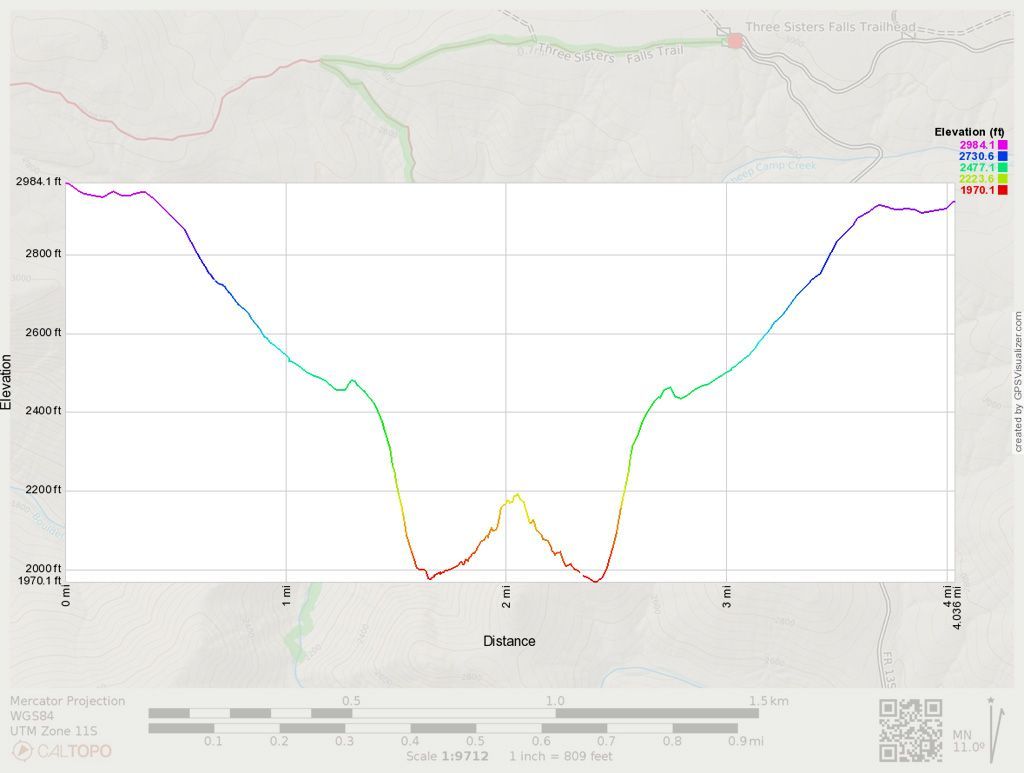 Three Sisters Falls trail elevation profile